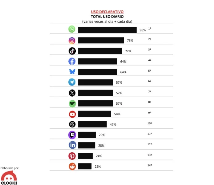 Gráfico del uso diario de redes sociales en España en 2025, basado en el Estudio Anual de Redes Sociales de IAB Spain.  Las redes sociales más utilizadas en España son WhatsApp, Instagram y TikTok varias veces al día.